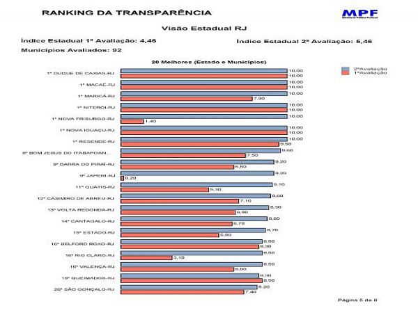 Cantagalo figura entre os 20 municípios mais transparentes do estado do Rio de Janeiro. Foto: Divulgação/MPF